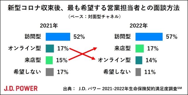 2022年生命保険契約満足度調査 | J.D. Power