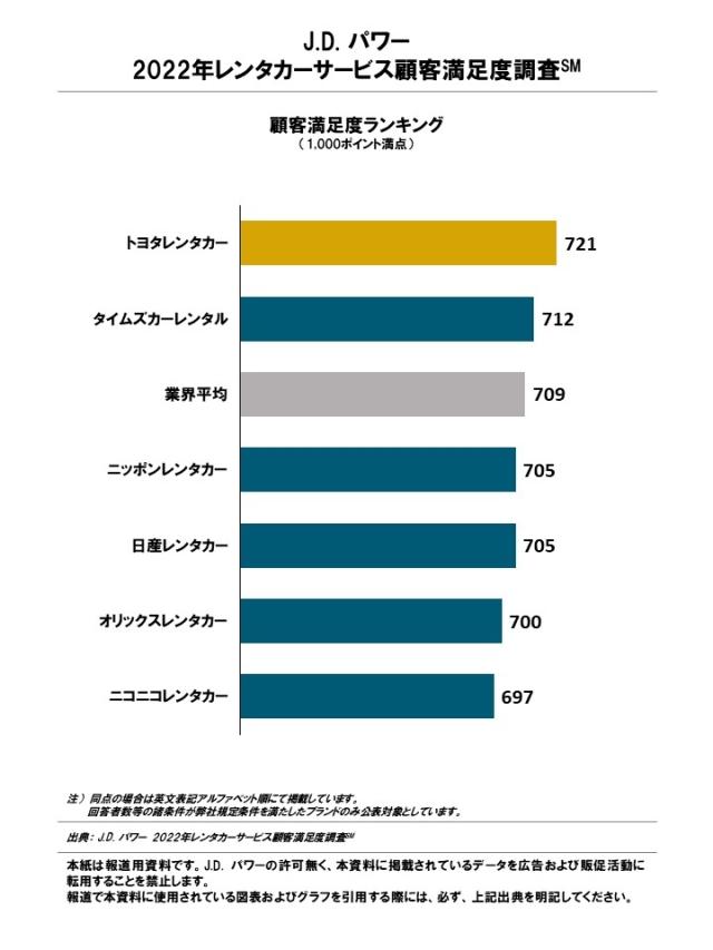 2022_JP_Rentalcar_Rankingchart