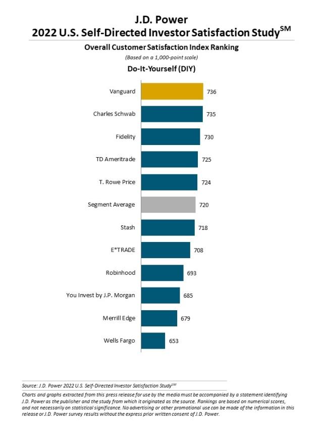 2022_US_Self_Directed_Investor_Rankingchart2