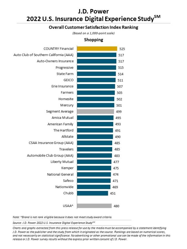 2022_US_Insurance_Digital_Experience_Rankingchart2