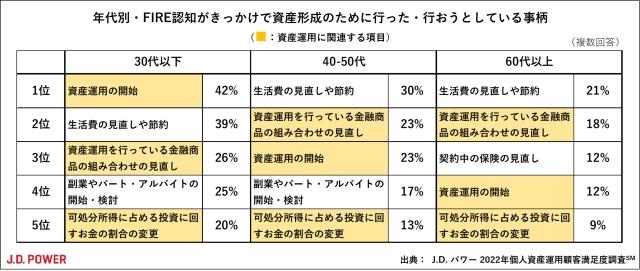 2022年個人資産運用顧客満足度調査 | J.D. Power