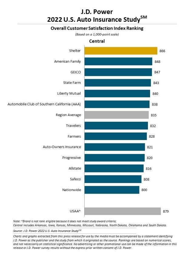 2022 U.S. Auto Insurance Study | J.D. Power