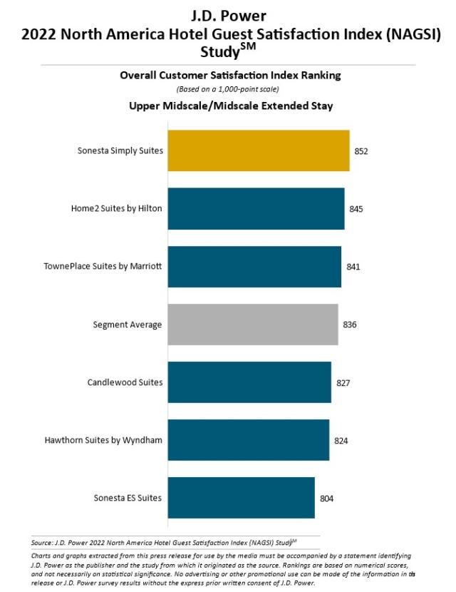 2022_US_NA_HOTEL_GSI_Rankingchart6