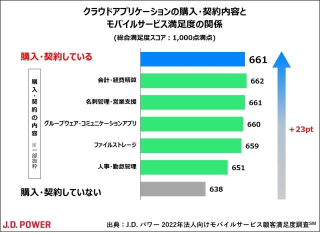 2022年法人向けモバイルサービス顧客満足度調査 | J.D. Power