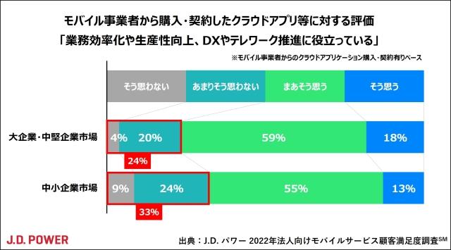 2022年法人向けモバイルサービス顧客満足度調査 | J.D. Power