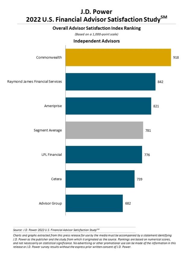 2022_US_Financial_Advisor_Rankingchart2