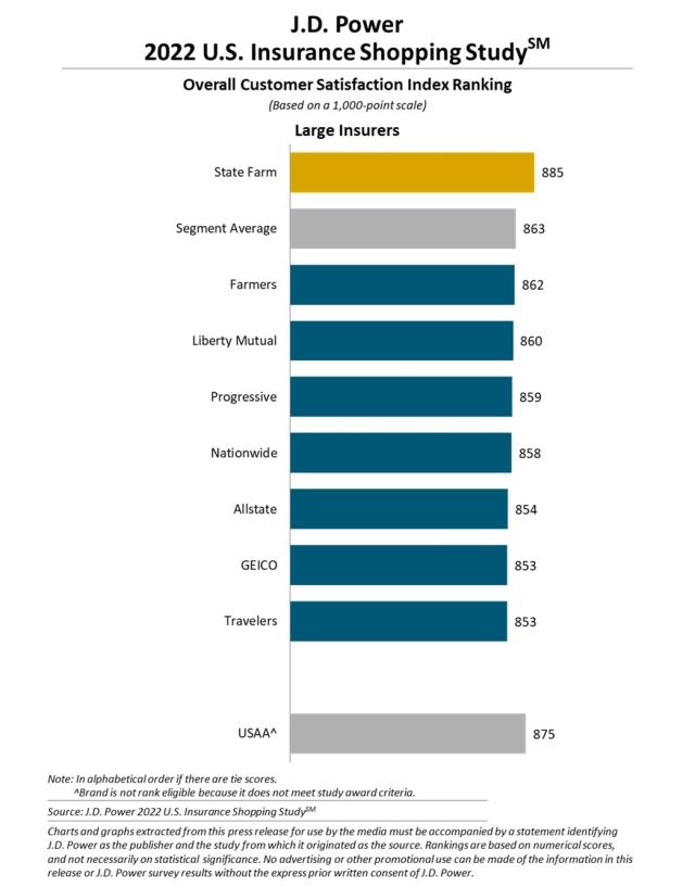 2022_US_Insurance_Shopping_Rankingchart1