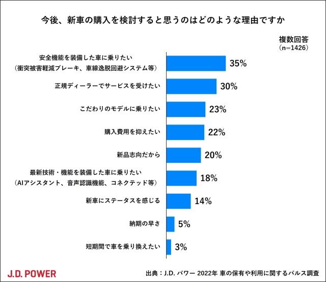 2022年 パルス調査：新車、中古車、サブスク…車の保有・利用について