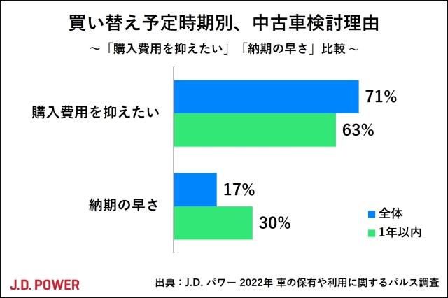 2022年 パルス調査：新車、中古車、サブスク…車の保有・利用について