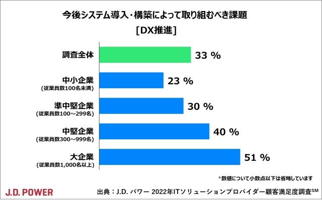 2022年ITソリューションプロバイダー顧客満足度調査＜独立系