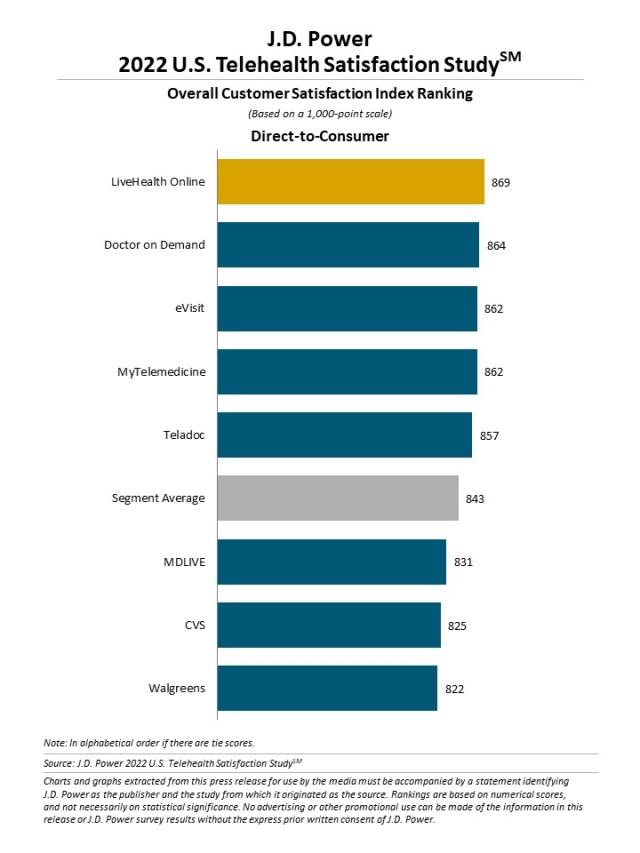 2022_US_Telehealth_Rankingchart1