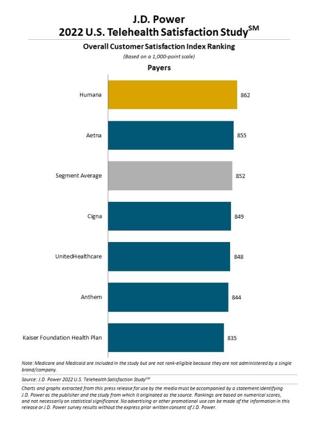 2022_US_Telehealth_Rankingchart2