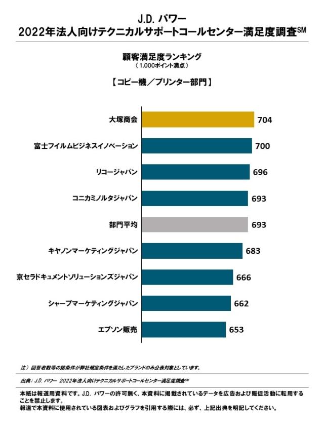 2022年法人向けテクニカルサポートコールセンター満足度調査 | J.D. Power