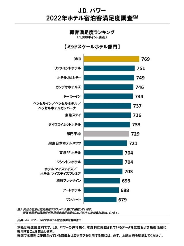 2022_JP_HotelGSI_Rankingchart1