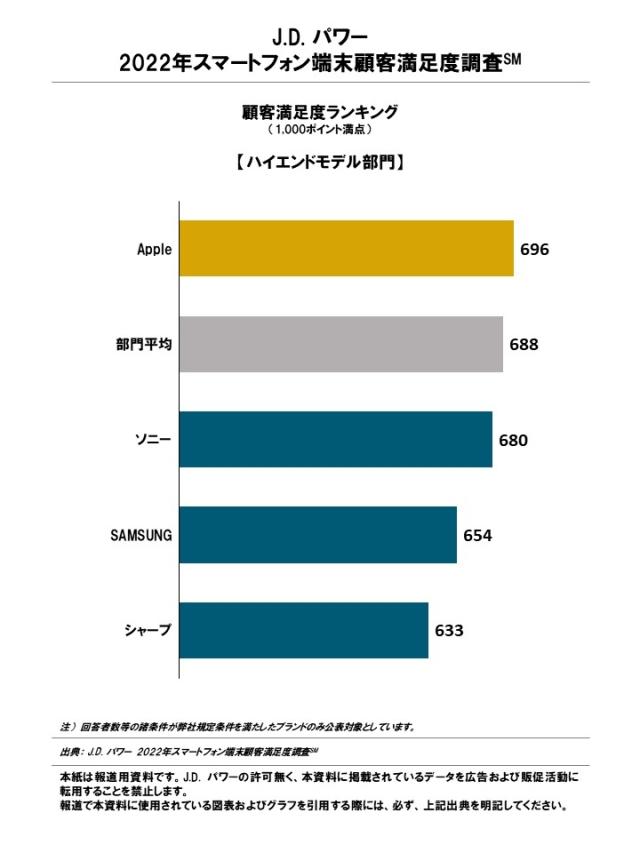 2022_Smartphone_device_Rankingchart1