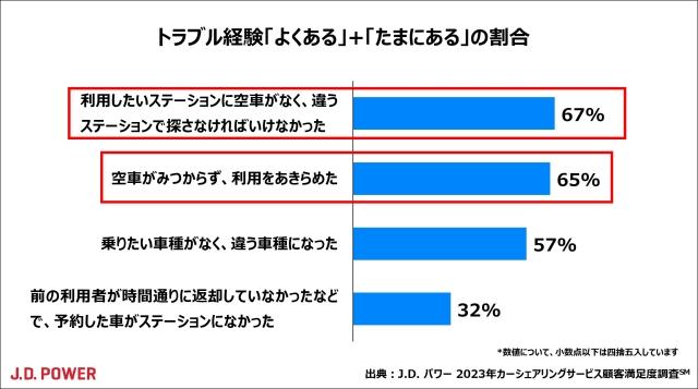 2023年カーシェアリングサービス顧客満足度調査 | J.D. Power