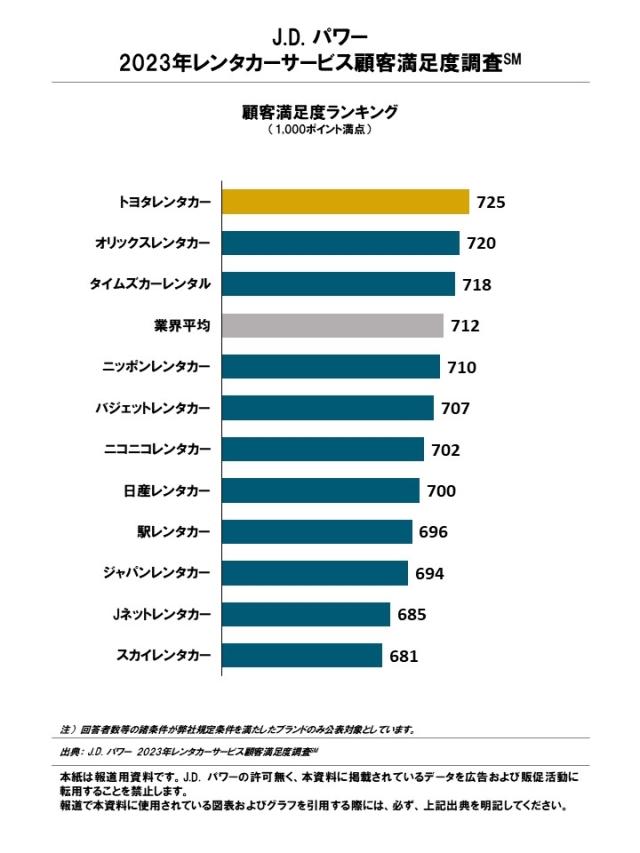 2023_Rentalcar_Rankingchart