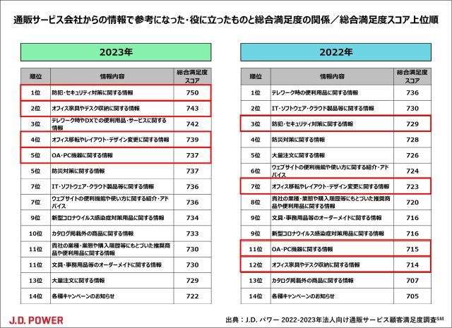 2023年法人向け通販サービス顧客満足度調査 | J.D. Power