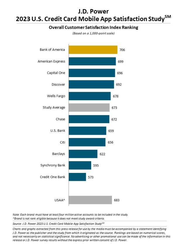 2023年米国銀行モバイルアプリ顧客満足度調査／米国オンライン 