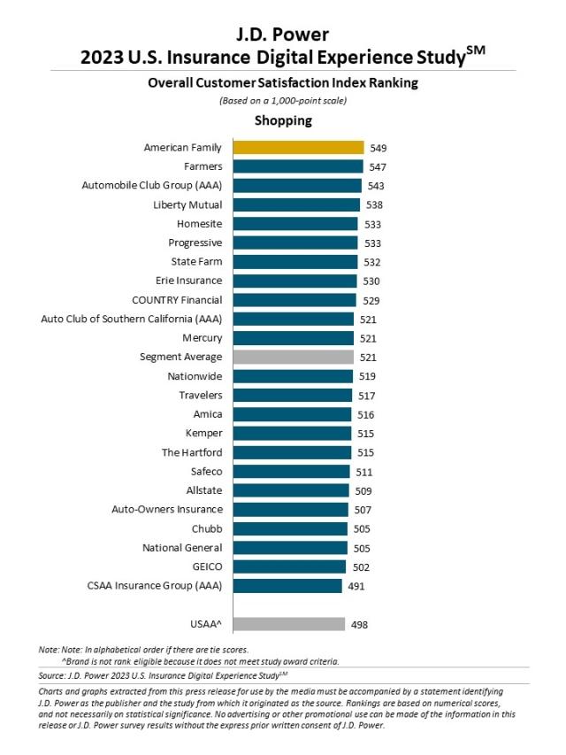2023年米国保険デジタル・エクスペリエンス顧客満足度調査 | J.D. Power