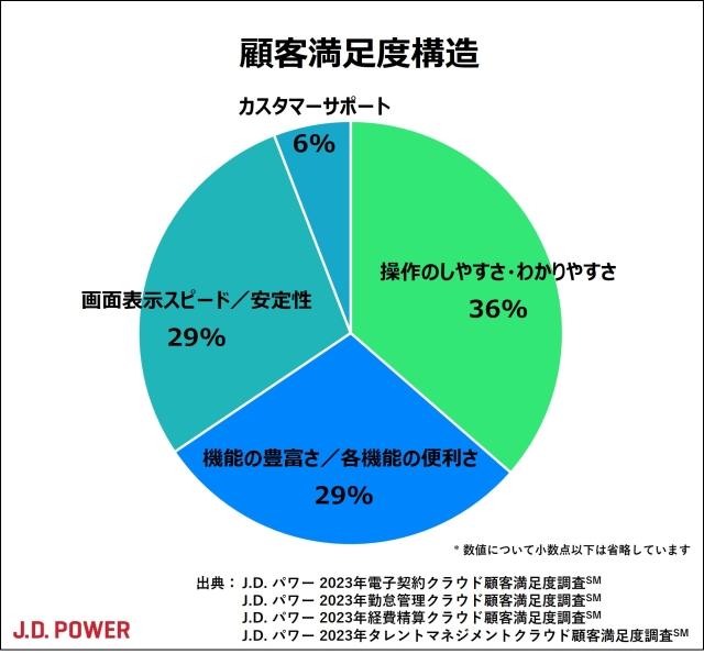 2023年電子契約クラウド顧客満足度調査／勤怠管理クラウド顧客