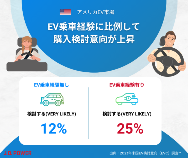 EV乗車経験に比例して購入検討意向が上昇