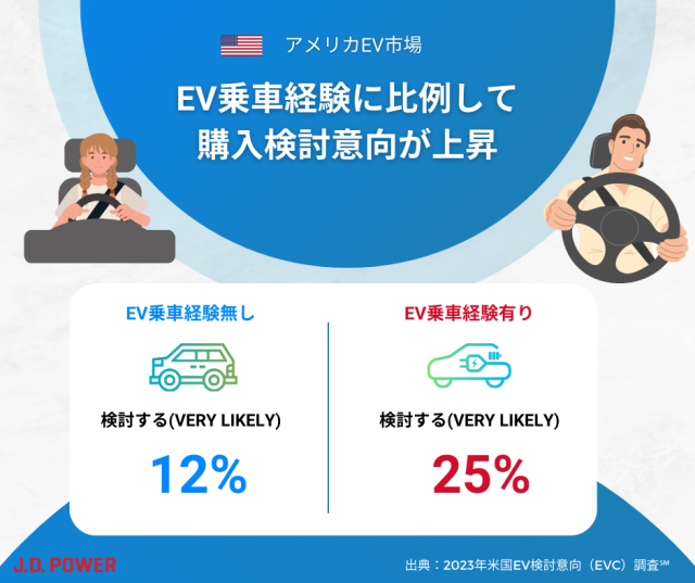 早い者勝ち】5.8で希望いただいたお客様でも別のお客様のご購入でも！HUBLOT EV乗車経験のある人ほどEV購入検討に意欲的 | J.D. Power