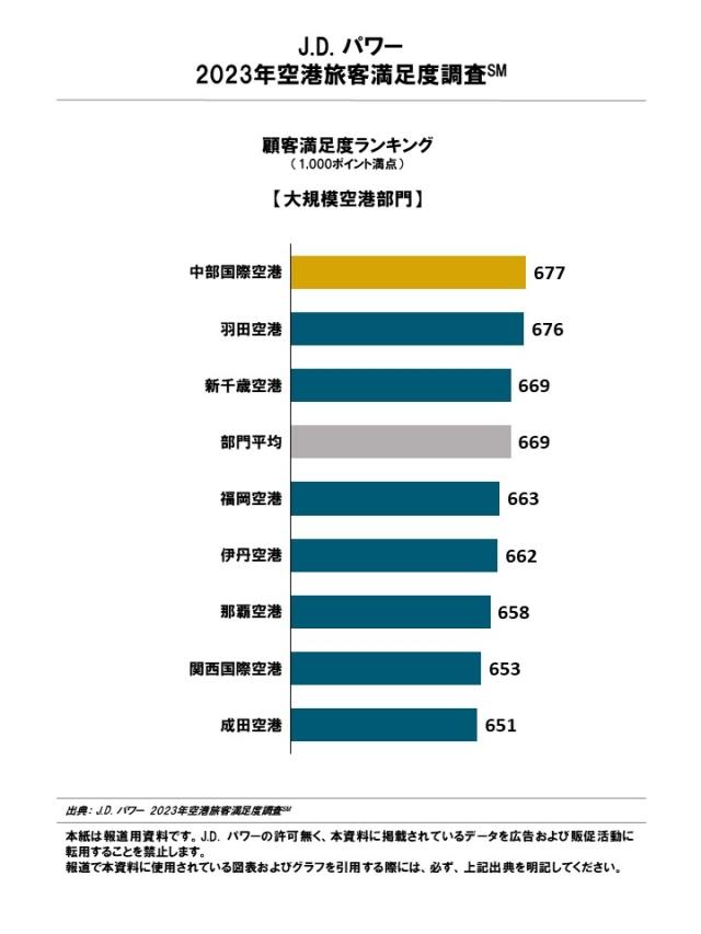 2023_Airport_Rankingchart1