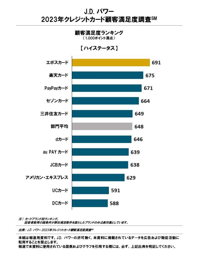 2023_Creditcard_Rankingchart2