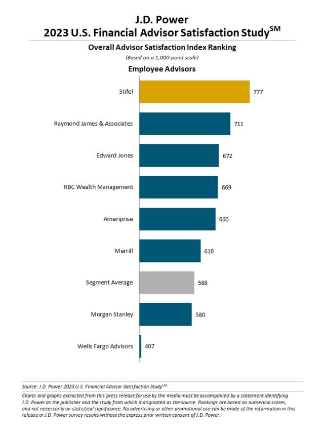 2023年米国ファイナンシャル・アドバイザー満足度調査 | J.D. Power