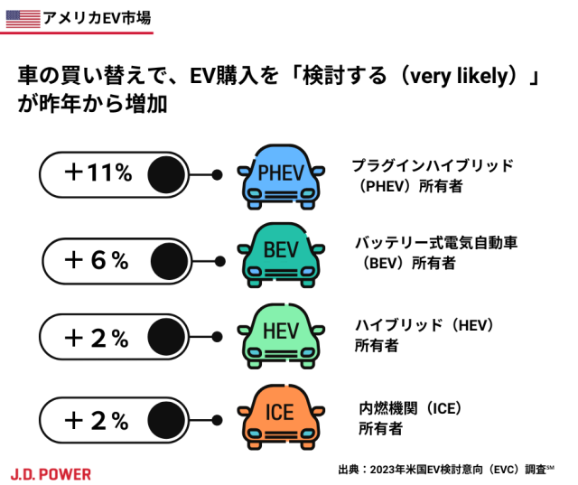 EV購入の可能性が高いのは買い替え検討者