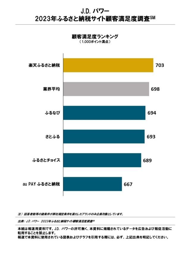 2023_FurusatoTAX_Rankingchart