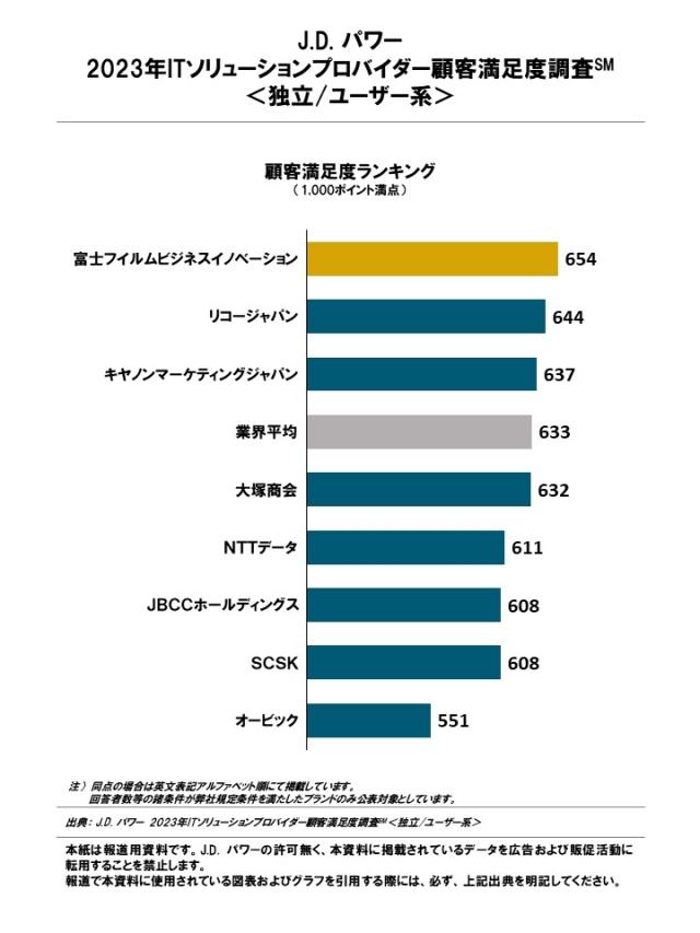 2023_IT_Solution_Rankingchart