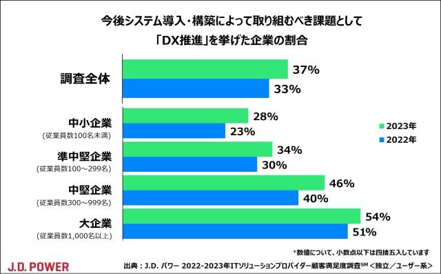 2023年ITソリューションプロバイダー顧客満足度調査＜独立