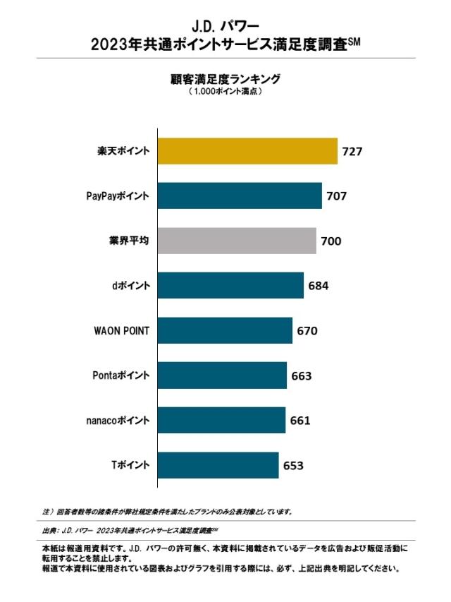 2023_Reward_Program_Rankingchart