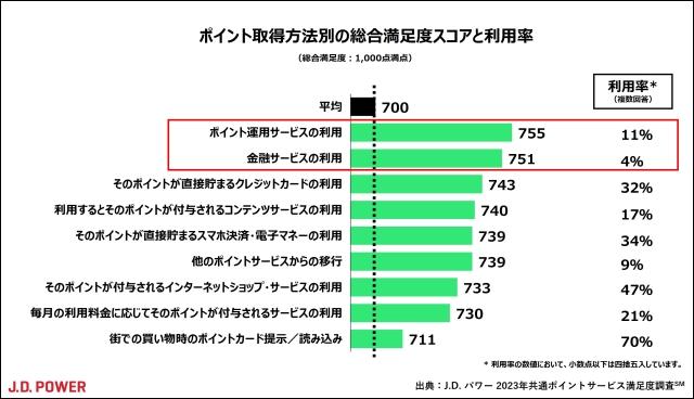2023年共通ポイントサービス満足度調査 | J.D. Power 2023年共通ポイントサービス満足度調査 | J.D. Power