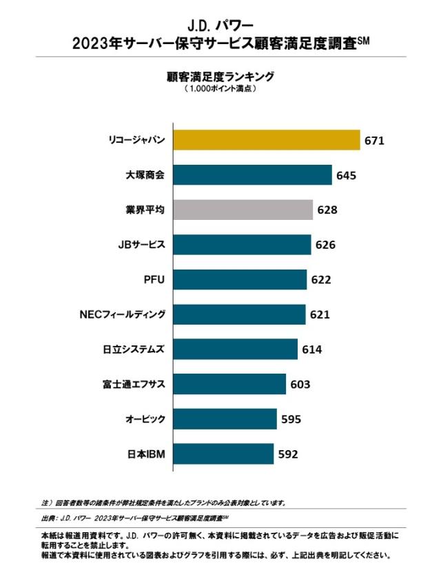 2023_Servers_Rankingchart