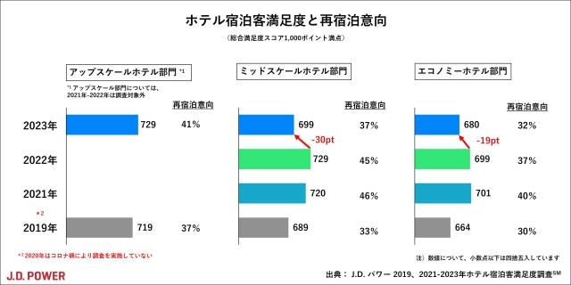 2023年ホテル宿泊客満足度調査 | J.D. Power