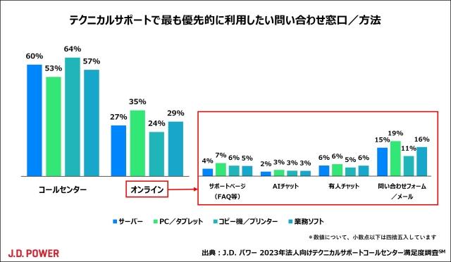 2023年法人向けテクニカルサポートコールセンター満足度調査