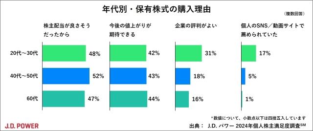 2024年個人株主満足度調査 | J.D. Power