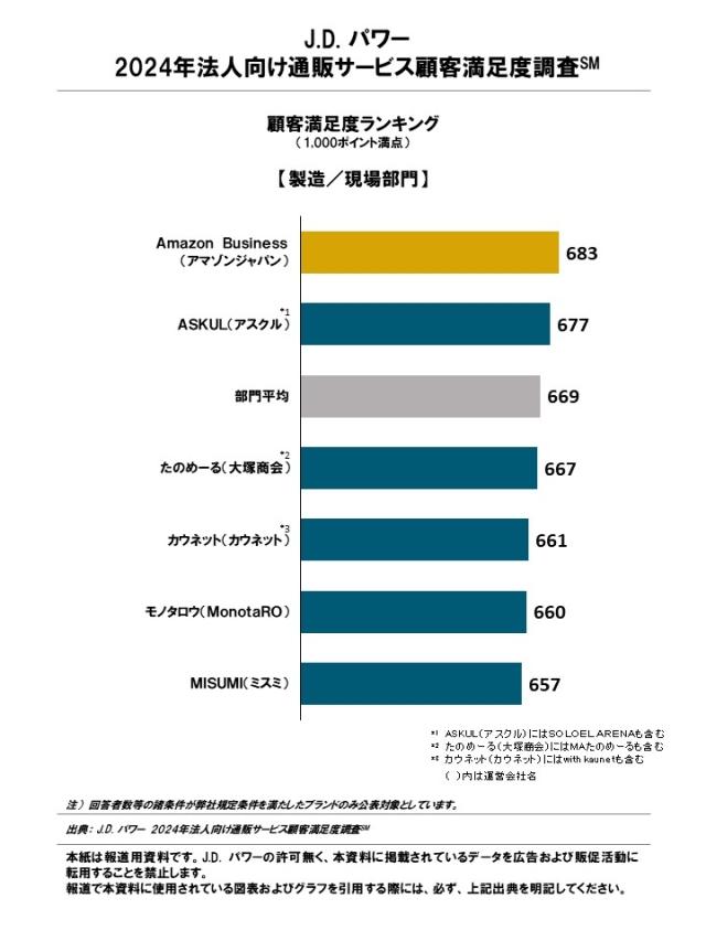 2024年法人向け通販サービス顧客満足度調査 | J.D. Power 2024年法人向け通販サービス顧客満足度調査 | J.D. Power