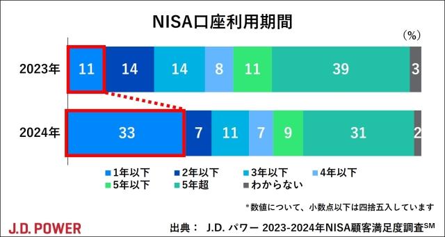 2024年NISA顧客満足度調査 | J.D. Power