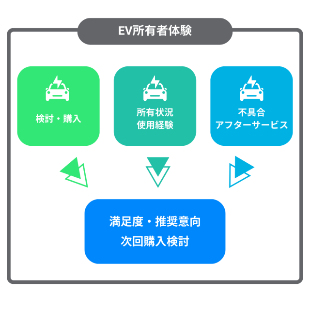 EV所有者体験