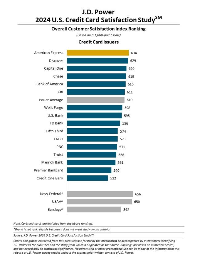 2024_US_Creditcard_Rankingchart1