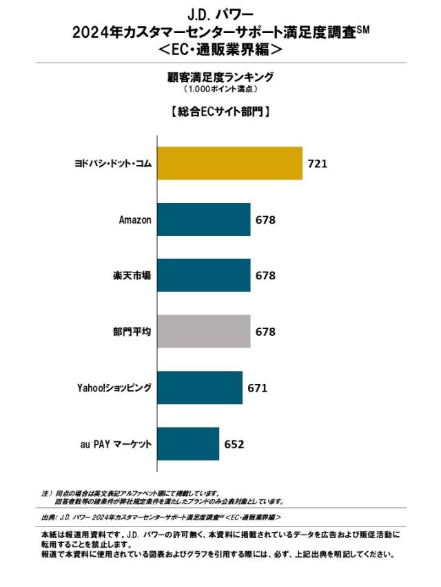 2024_JP_Customer Center Support_EC_Rankingchart1
