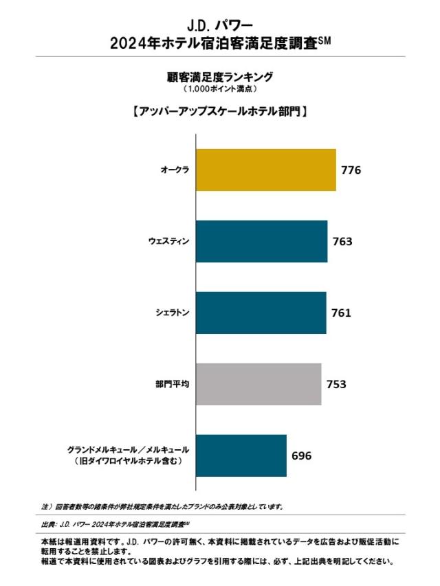 2024_Japan_Hotel_GSI_Rankingchart1
