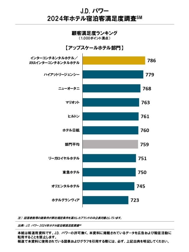 2024_Japan_Hotel_GSI_Rankingchart2