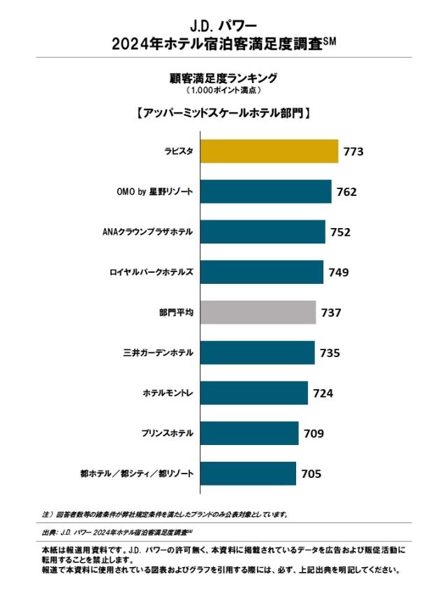 2024_Japan_Hotel_GSI_Rankingchart3