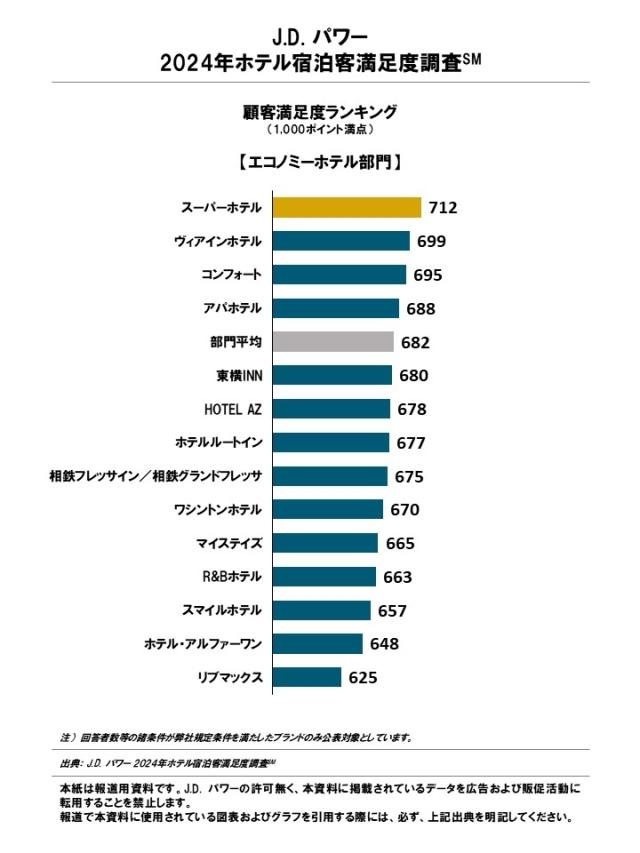 2024_Japan_Hotel_GSI_Rankingchart5