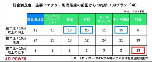 2024年ホテル宿泊客満足度調査 | J.D. Power